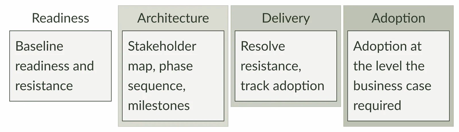 Change management consulting firms engagement arc: readiness, architecture, delivery and business case adoption.