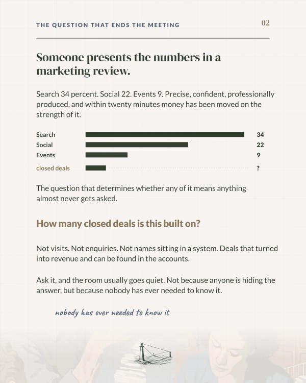 Channel credit bars in a marketing review, search 34, social 22, events 9, with the count of closed deals left as a question
