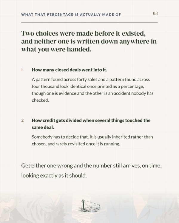 Two hidden choices behind an attribution figure: how many closed deals went into it, and how credit was split between steps