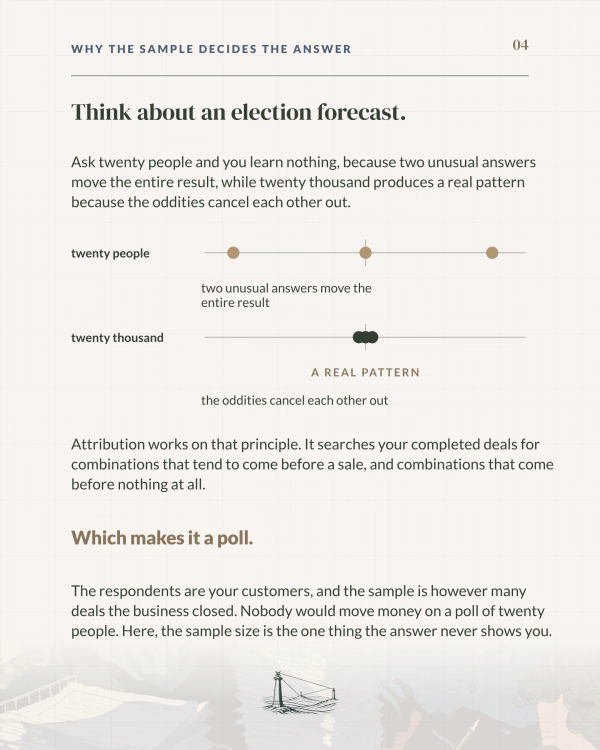 Poll analogy for sample size: twenty answers swing on two outliers, while twenty thousand cancel out into one real pattern