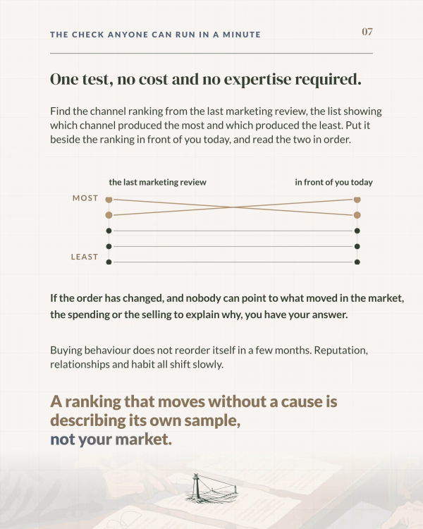 Last review's channel ranking against today's: if the order flips with no market cause, the ranking reflects its own sample