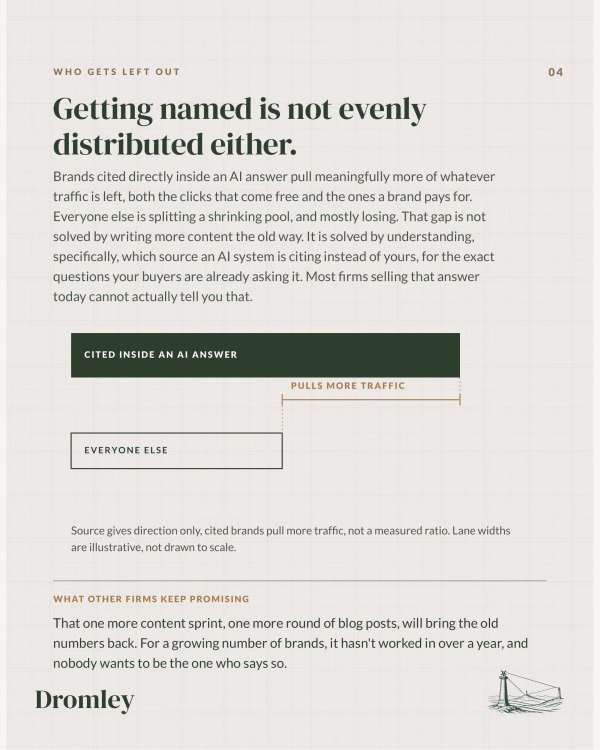 Brands cited inside an AI answer pull more traffic, while everyone else splits a shrinking pool more blog posts will not fix