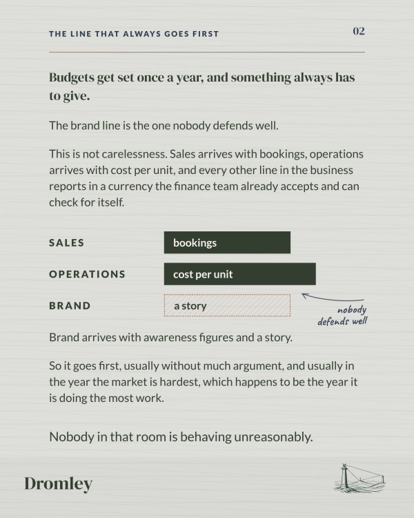 Budget lines compared: sales brings bookings, operations brings cost per unit, brand brings only a story, so it is cut first