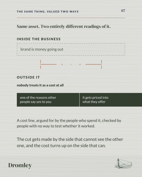 Inside the business brand is money going out; outside, brand as an asset is why buyers say yes and gets priced into offers