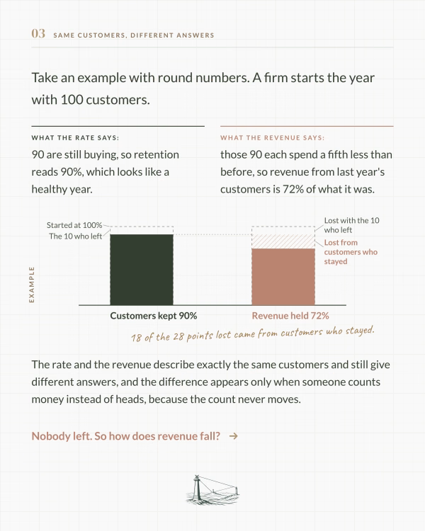 Two bars for the same 100 customers: retention reads 90% by count, while revenue from those customers held at 72% of before