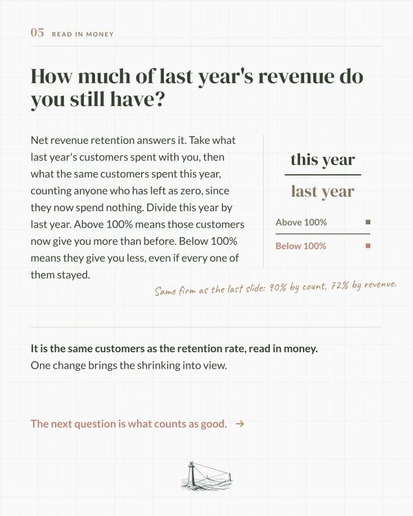 Net revenue retention compares this year's spend by last year's customers with last year's, counting lost customers as zero