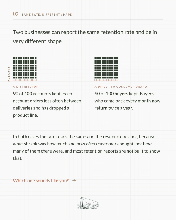 A distributor and a direct to consumer brand each keep 90 of 100 customers, yet both lose revenue as orders shrink or slow