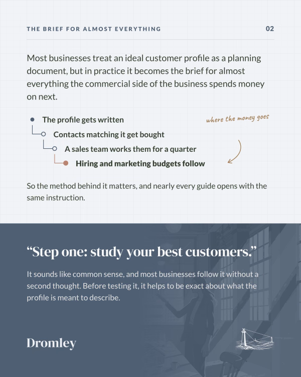 An ideal customer profile becomes the spending brief: contact lists are bought, sales works them, hiring and budgets follow
