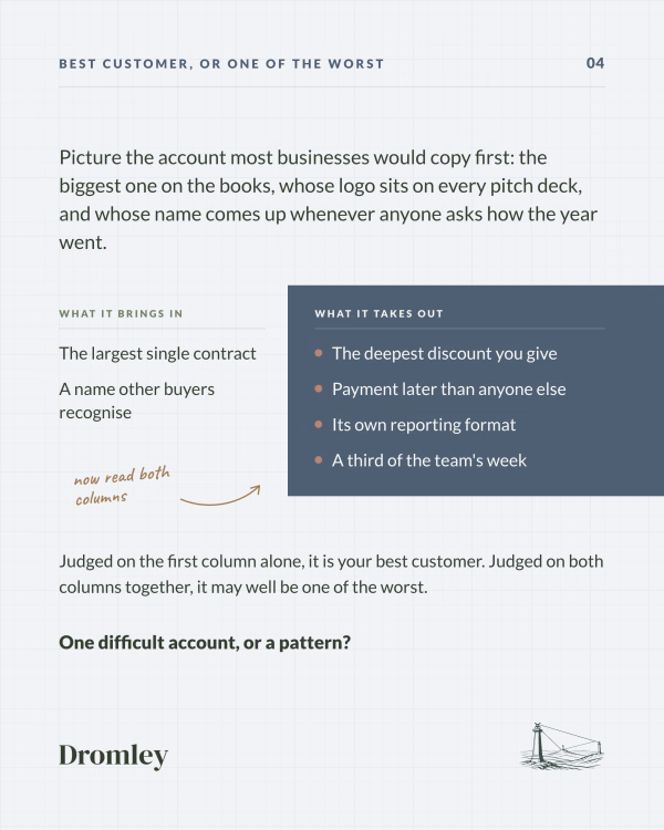 Your biggest account brings a big contract and a known name, but takes deep discounts, late payment and a third of team time