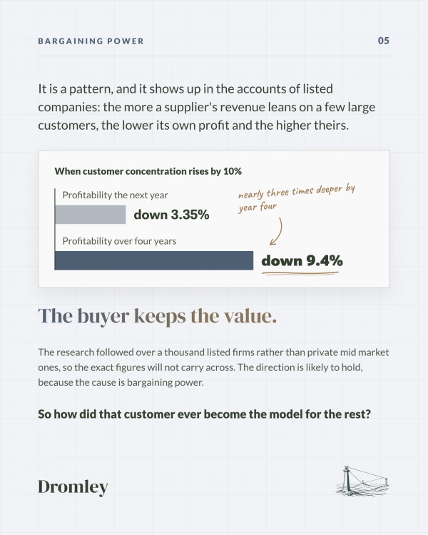 Customer concentration risk: a 10% rise in reliance on big buyers cuts supplier profit 3.35% next year, 9.4% over four years