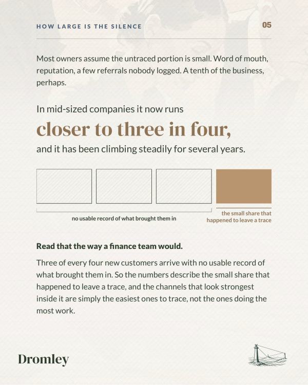 The dark funnel in mid-sized firms: close to three in four new customers arrive with no usable record of what brought them