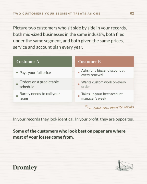 Two customers in one segment: one pays full price and orders on schedule, the other wants bigger discounts and custom work
