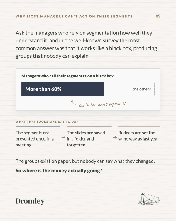 Over 60% of managers call their segmentation a black box: shown once in a meeting, filed away, and budgets set as last year