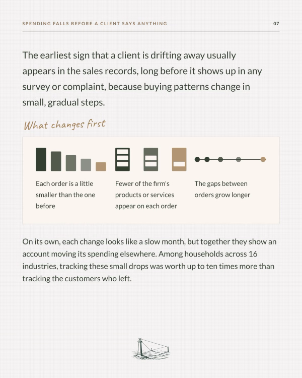 Predicting customer churn from sales records: each order a bit smaller, fewer products per order, longer gaps between orders